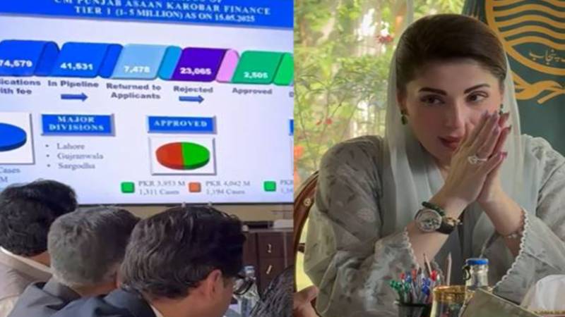 پنجاب میں معاشی انقلاب: مریم نواز کا آسان کاروبار پروگرام نئی مثال قائم کر گیا